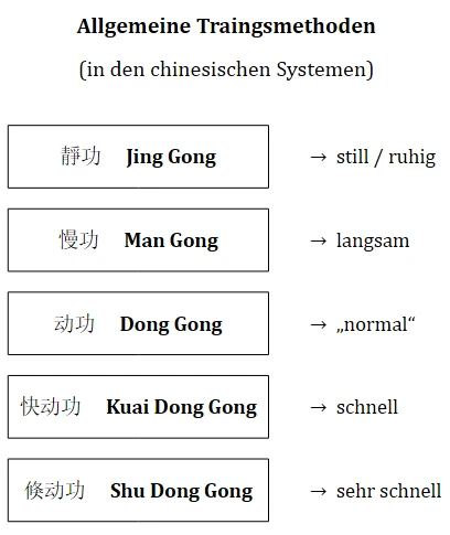 Allgemeine Trainingsmethoden (in den chinesischen Systemen) Allgemeine Trainingsmethoden (in den chinesischen Systemen)