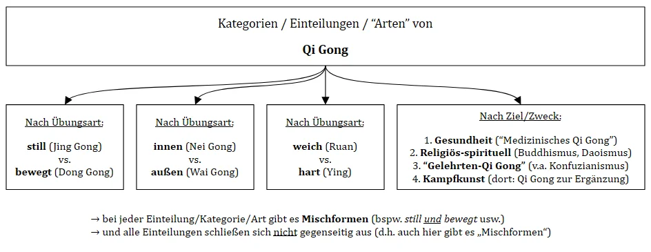 Kategorien / Einteilungen / Arten von Qi Gong
