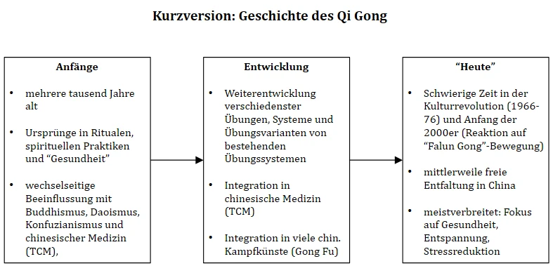 Kurze Geschichte/Historie des Qi Gong