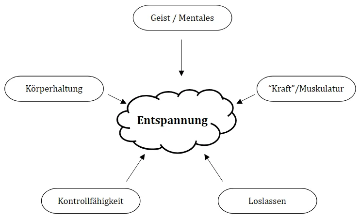 Entspannung (Qi Gong-Schlüsselpunkte)