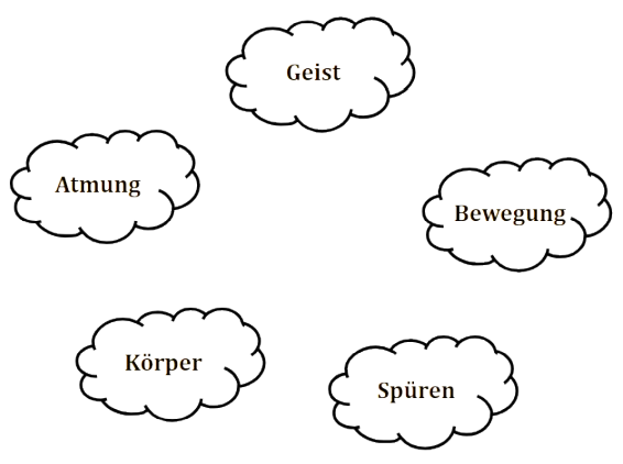 Grundlegende Übungsprinzipien (Qi Gong-Schlüsselpunkte)