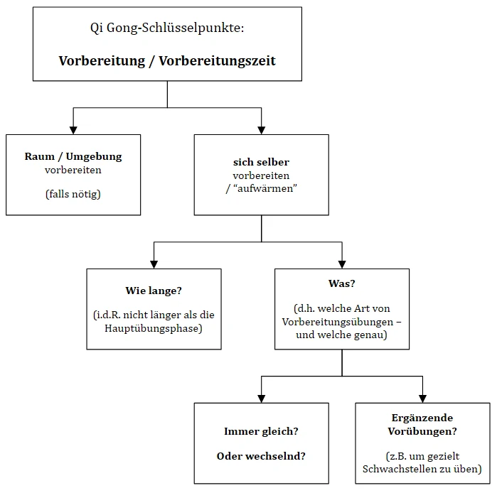 Vorbereitung / Vorbereitungszeit (Qi Gong-Schlüsselpunkte)