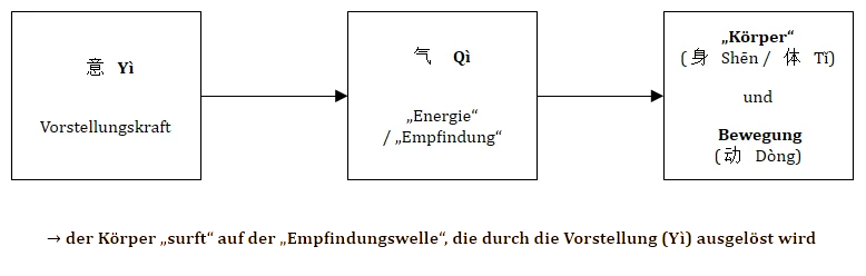Die Vorstellung (Yi) führt, Qi folgt und bewegt den Körper (Qi Gong-Schlüsselpunkte)