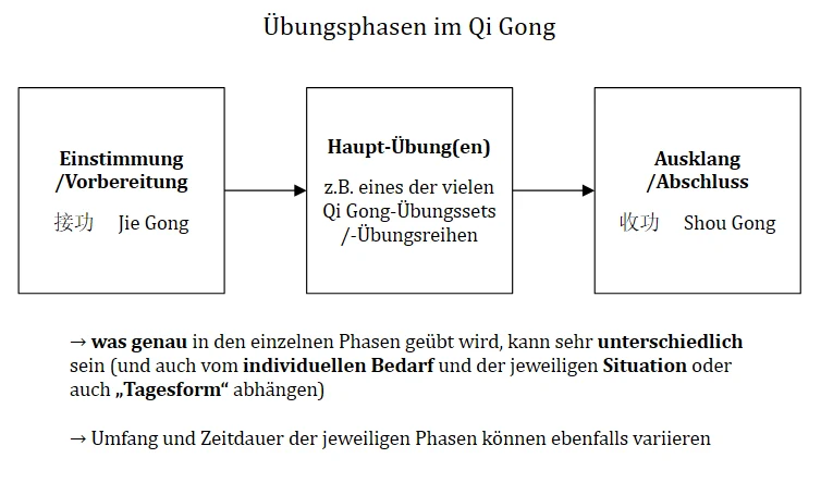 Übungsphasen im Qi Gong (Vorbereitung, Hauptübung, Abschluss)