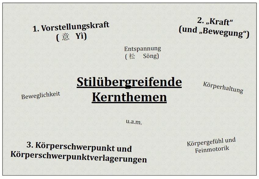 Stilübergreifende Kernthemen (Tai Ji Quan, Yi Quan, Kampfkunst...)