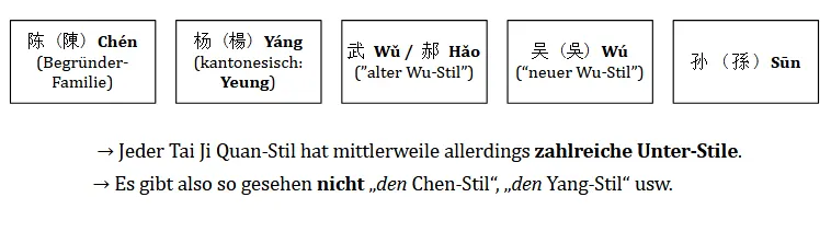 Tai Ji Quan - Fünf Haupt-Stile (Chen, Yang, Wu/Hao, Wu, Sun)
