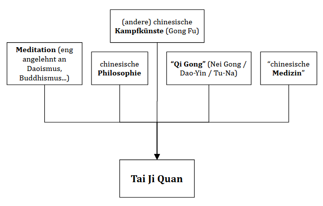 Tai Ji Quan - Geschichte - Hauptsächliche Quellen und Einflüsse