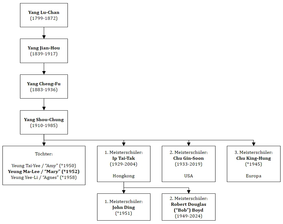 Tai Ji Quan - Yang-/Yeung-Familie (Yang Shou-Chung-Linie)
