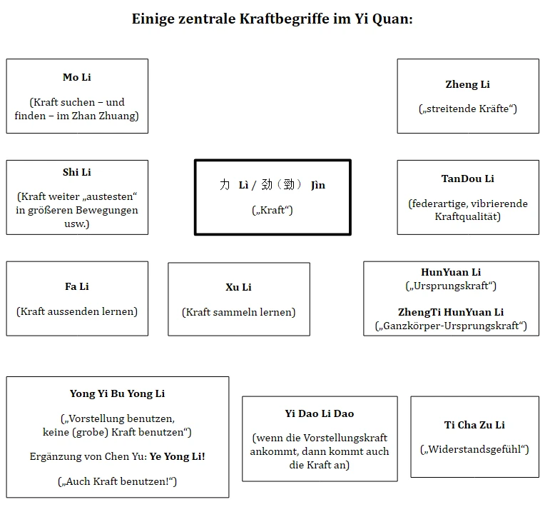 Kraft (Li/Jin) - Kraftbegriffe im Yi Quan