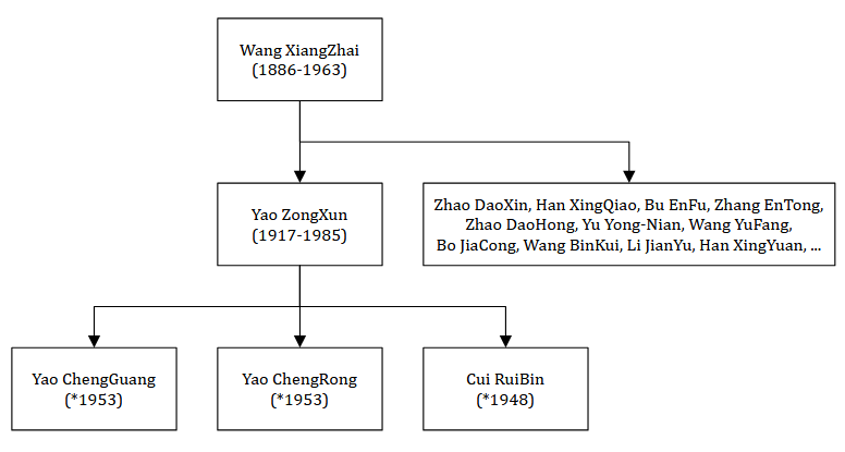 Yi Quan - Geschichte / Historie - Stammbaum